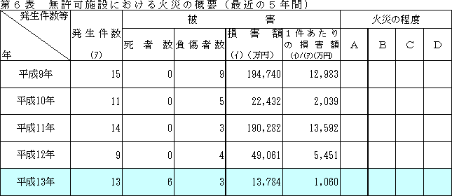 無許可施設における火災の概要の表