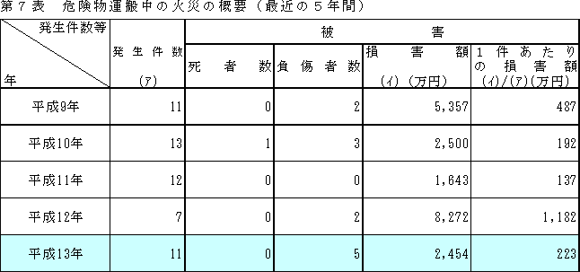 危険物運搬中の火災の概要の表