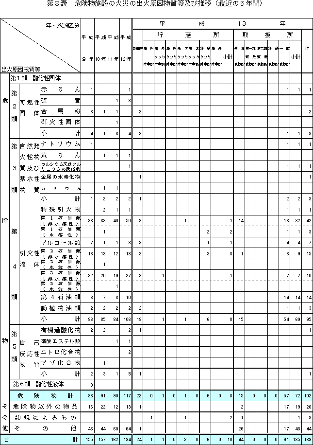 危険物施設の火災の出火原因物質等及び推移の縮小図