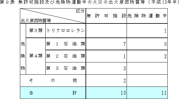無許可施設及び危険物運搬中の火災の出火原因物質等の表