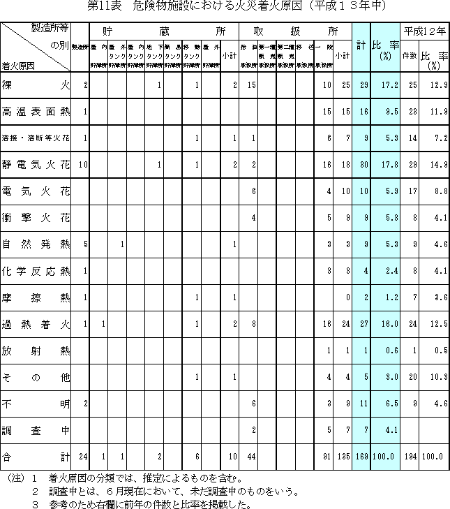危険物施設における火災着火原因の縮小図