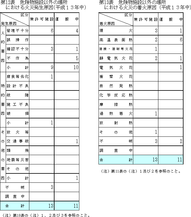危険物施設以外の場所における火災発生原因と危険物施設以外の場所における火災の着火原因の表