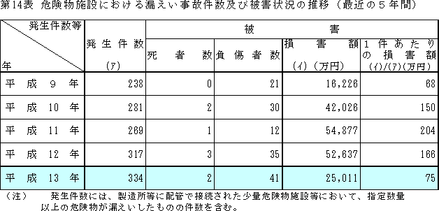 危険物施設における漏えい事故件数及び被害状況の推移の表