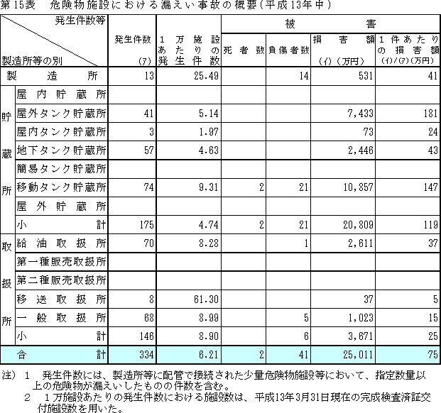 危険物施設における漏えい事故の概要の表