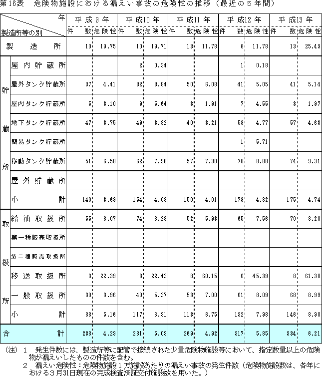 危険物施設における漏えい事故の危険性の推移の表