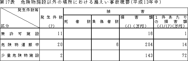 危険物施設以外の場所における漏えい事故概要の表