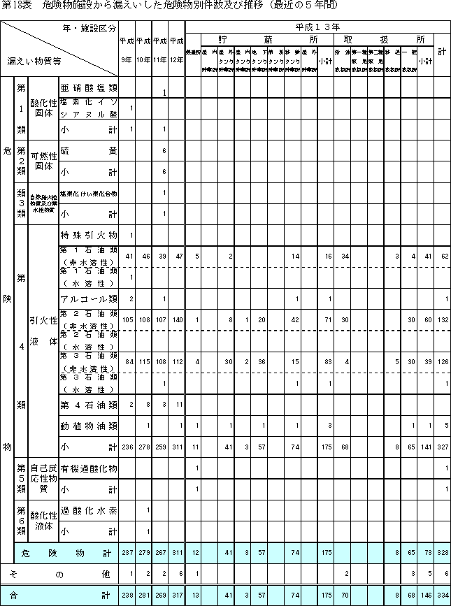 危険物施設から漏えいした危険物別件数及び推移の表