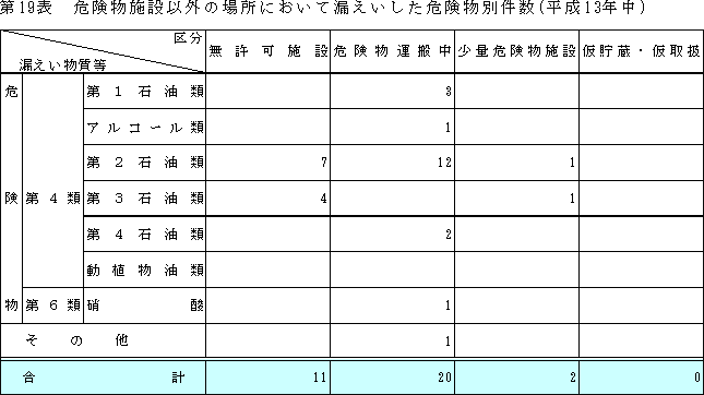 危険物施設以外の場所において漏えいした危険物別件数の表