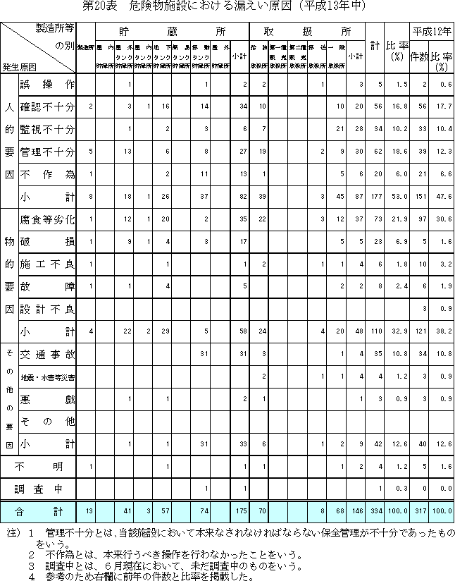 危険物施設における漏えい原因の表