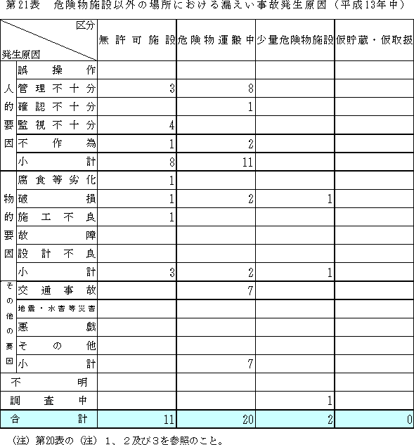 危険物施設以外の場所における漏えい事故発生原因の表