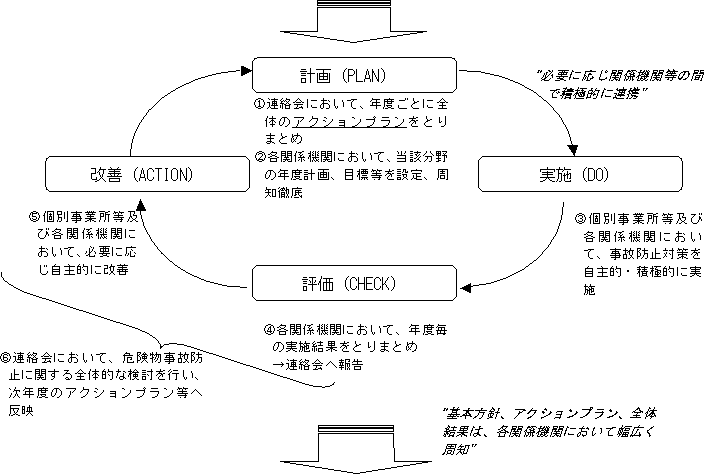 基本方針に基づく危険物事故防止の推進のイメージ図