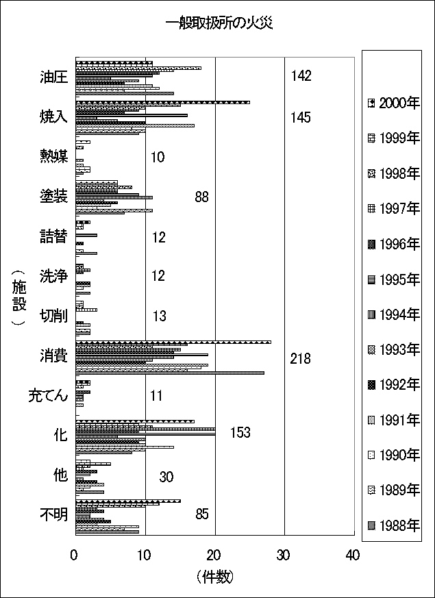 一般取扱書の火災のグラフ