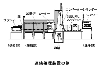 連続処理装置の例