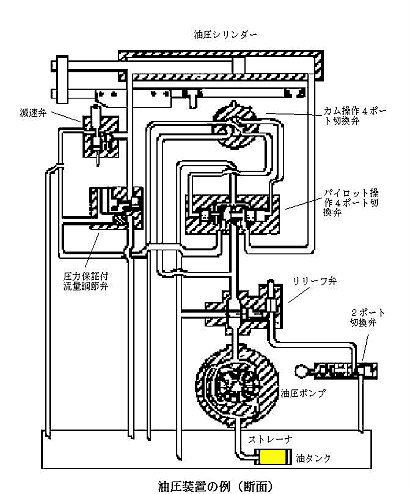 油圧装置の例