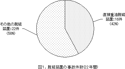 脱硫装置の事故件数のグラフ