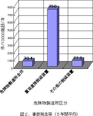 危険物製造所区分のグラフ