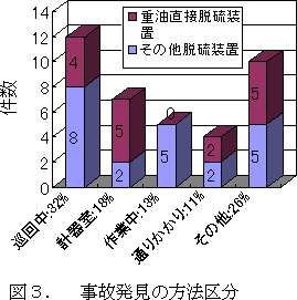 事故発見の方法区分のグラフ