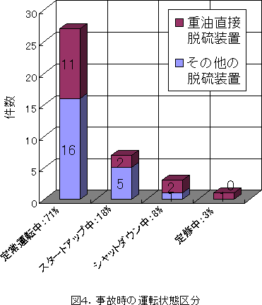 事故時の運転状態区分のグラフ