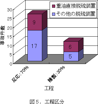 工程区分のグラフ