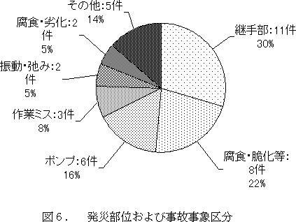 発災部位および事故事区分のグラフ