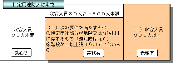 防火対象物定期点検報告の対象となる防火対象物