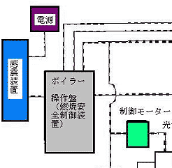 ボイラー制御概念図