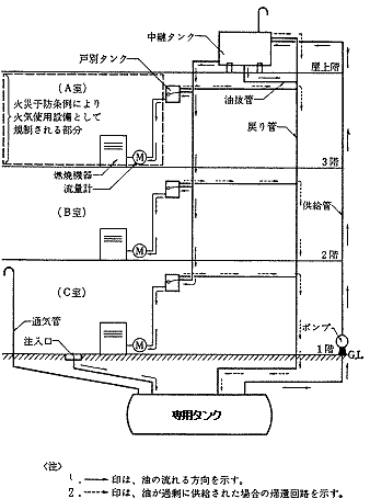 中継タンクを有する方式の燃料系統図のイメージ