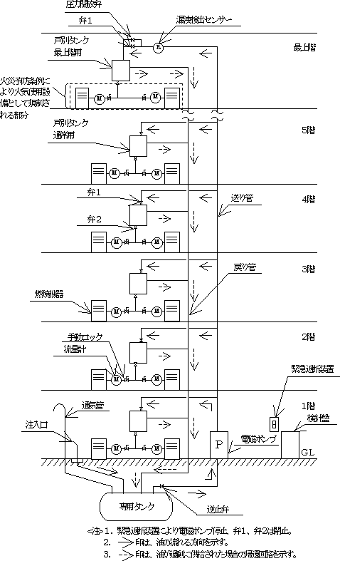 中継タンクを有しない方式の燃料供給施設系統図のイメージ