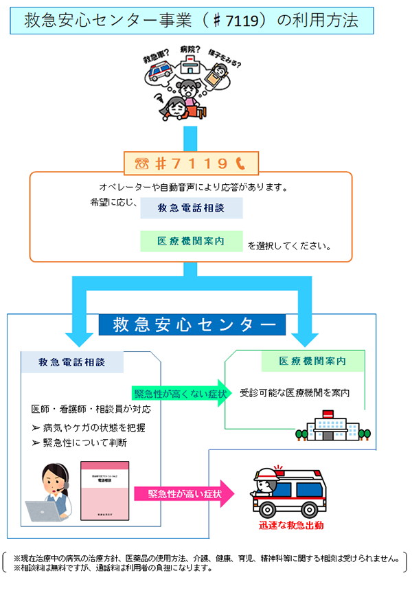 救急安心センター事業（＃7119）の利用方法です。＃7119に電話をしてオペレーターや自動音声の応答につながったら、希望に応じて「救急電話相談」、もしくは「医療機関案内」を選択してください。「緊急電話相談」では医師・看護師・相談員が病気やケガの状況を把握して、緊急性についての判断を行います。緊急性が高い症状であれば迅速な救急出動要請を、緊急性が高くない症状であれば「医療機関案内」にて受診可能な医療機関をご案内する仕組みです。※現在治療中の病気の治療方針、医薬品の使用方法、介護、健康、育児、精神科等に関する相談は受けられません。※相談は無料ですが、通話料は利用者の負担になります。