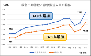 救急出動件数と救急搬送人員の推移を表したグラフです。平成20年から平成30年の期間を比較すると、救急出動件数は510万件から661万件と29.6%の増加。搬送人員は468万人から596万人と27.4%の増加を示しています。