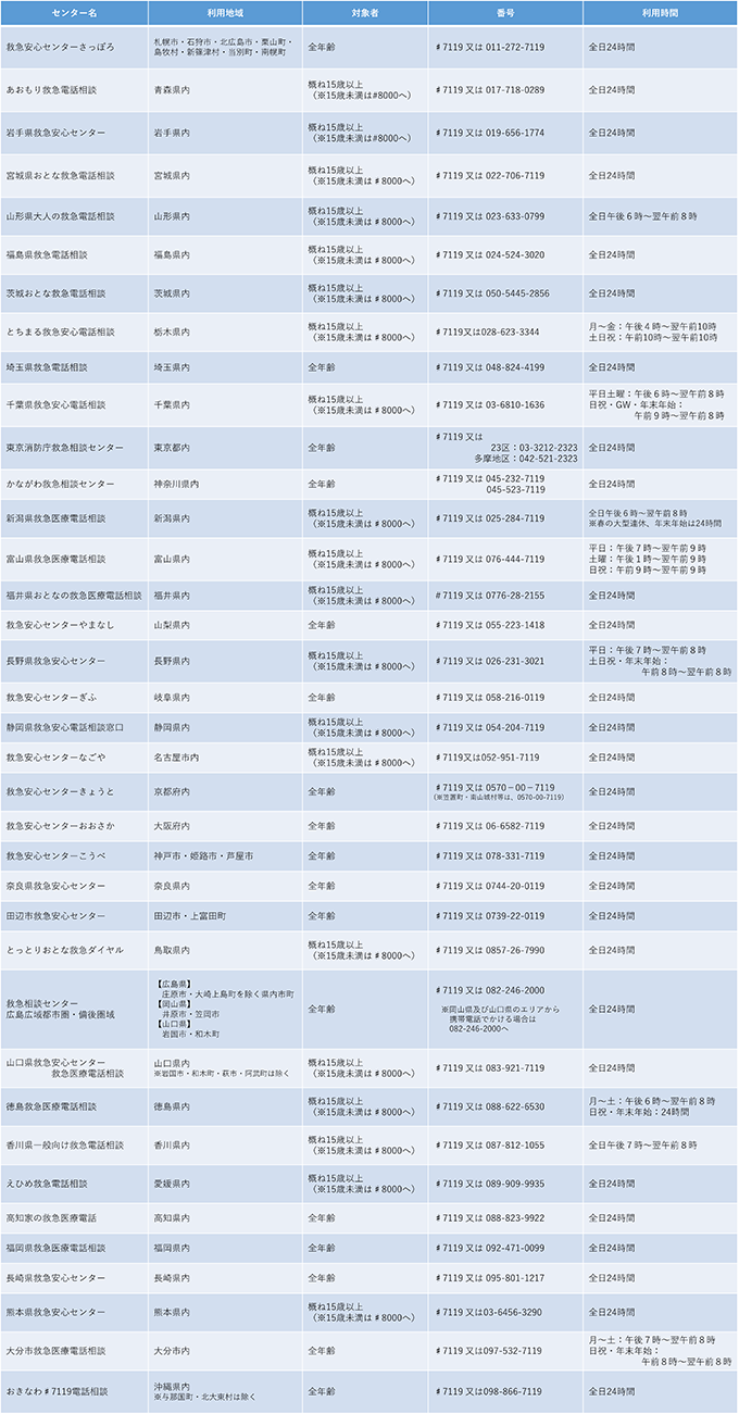 消防庁（＃7119）全国サービス拠点一覧です。各サービス拠点の「センター名」・「利用地域」・「対象者」・「番号」・「利用期間」を掲載しています。