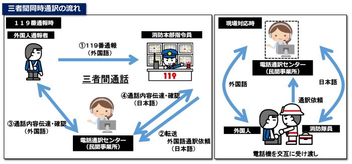 図：三者間同時通訳の流れ