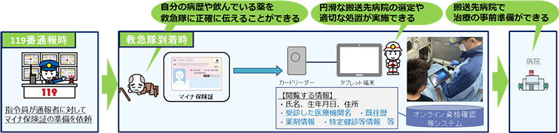 マイナ救急の流れ