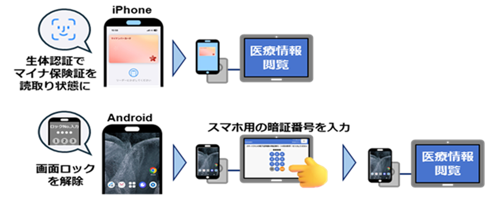 マイナ保険証を搭載したスマートフォンでのマイナ救急の実施