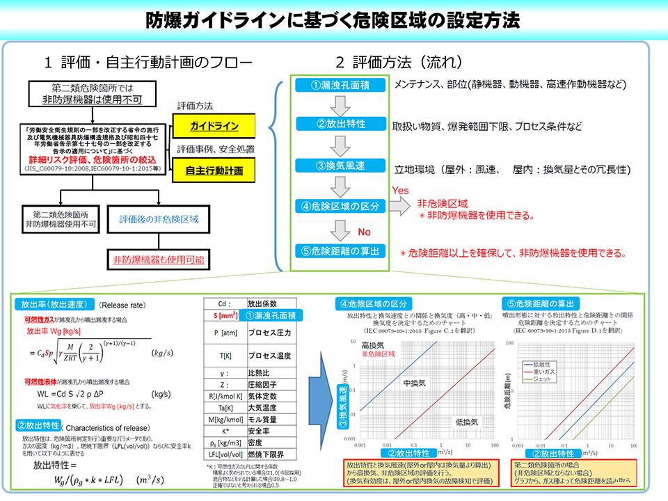 防爆ガイドラインに基づく危険区域の設定方法