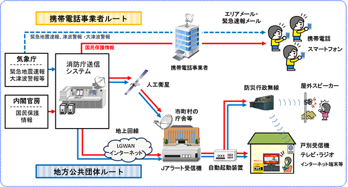 全国瞬時警報システム（Jアラート）のルート図