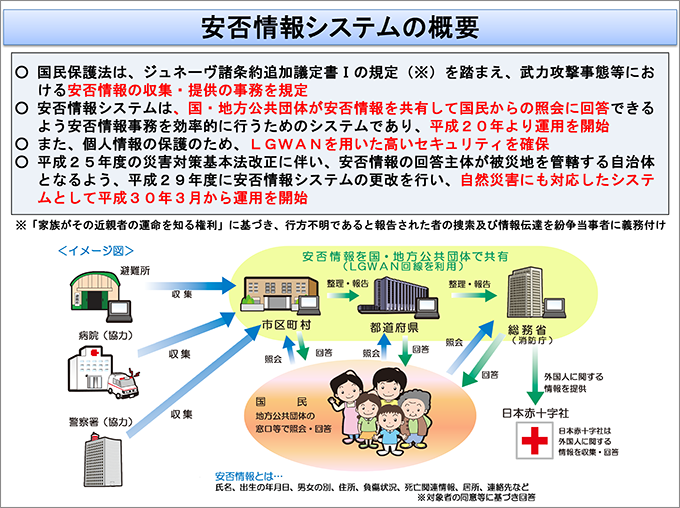 安否情報システムの概要