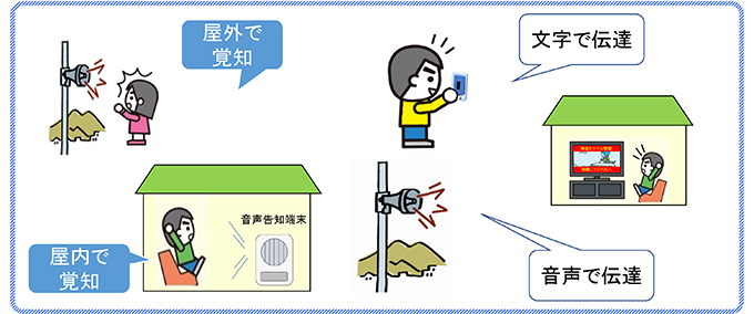 全国瞬時警報システム(Jアラート)で配信する情報伝達手段の図
