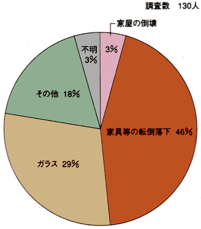 内部被害による怪我の原因