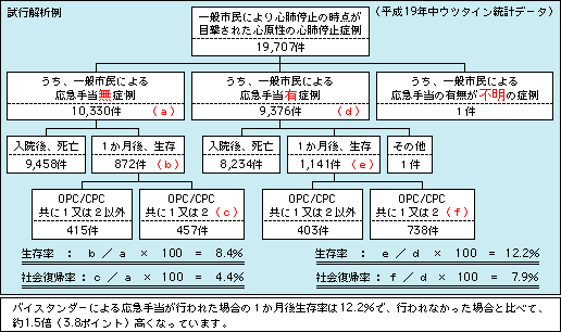 ４ 救急業務高度化の推進 平成年版 消防白書 総務省消防庁