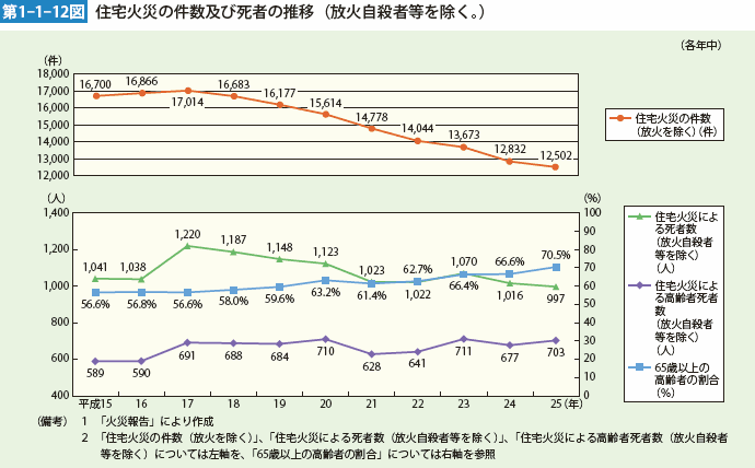 2．火災による死者の状況 | 平成26年版 消防白書 | 総務省消防庁