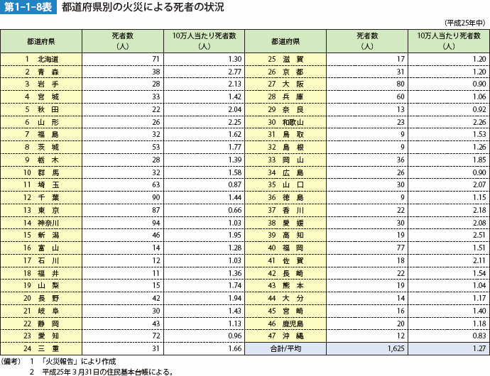 2．火災による死者の状況 | 平成26年版 消防白書 | 総務省消防庁