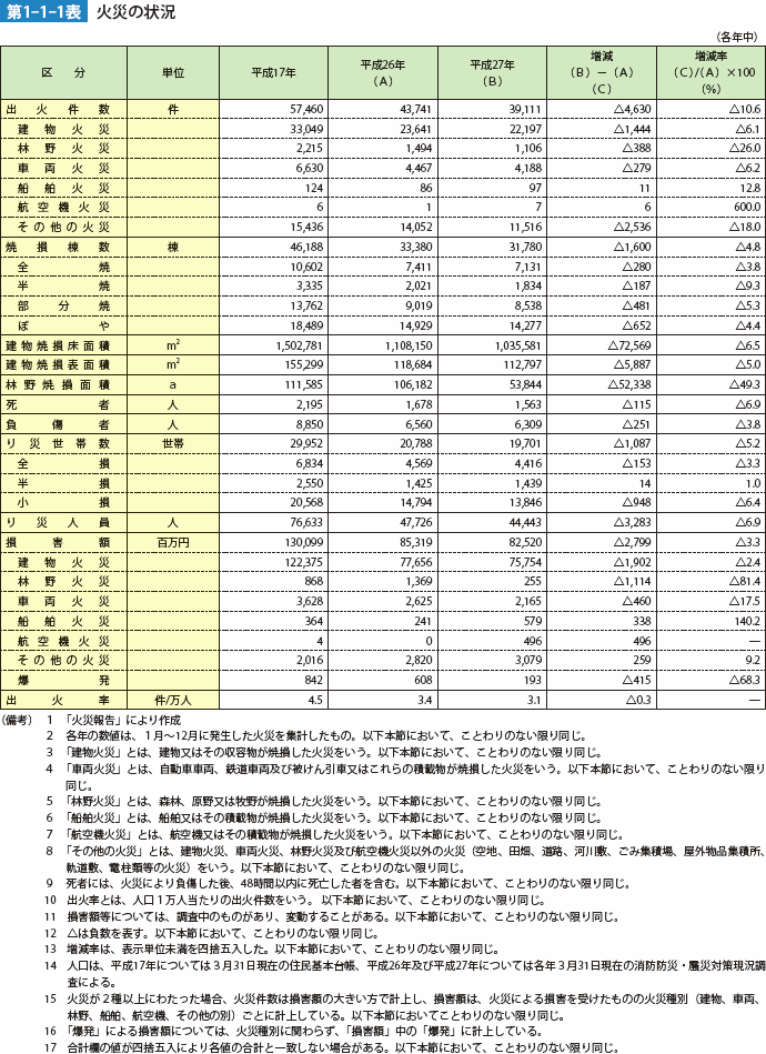 第1-1-1表　火災の状況