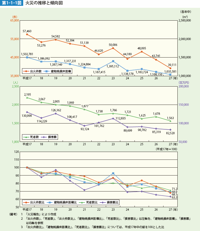 第1-1-1図　火災の推移と傾向図