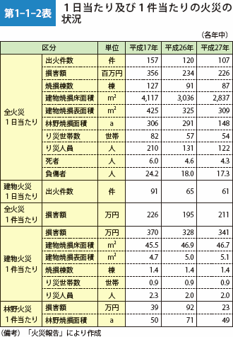 第1-1-2表 1日当たり及び1件当たりの火災の状況