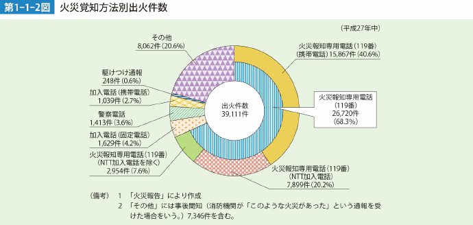 第1-1-2図 火災覚知方法