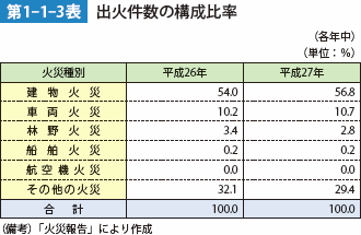 第1-1-3表　出火件数の構成比率