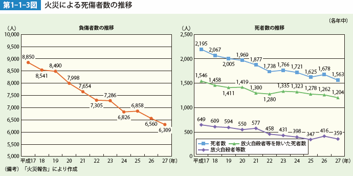 第1-1-3図　火災による死者数の推移