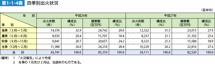 第1-1-4表　四季別出荷状況