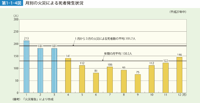 第1-1-4図　月別の火災による死者発生状況